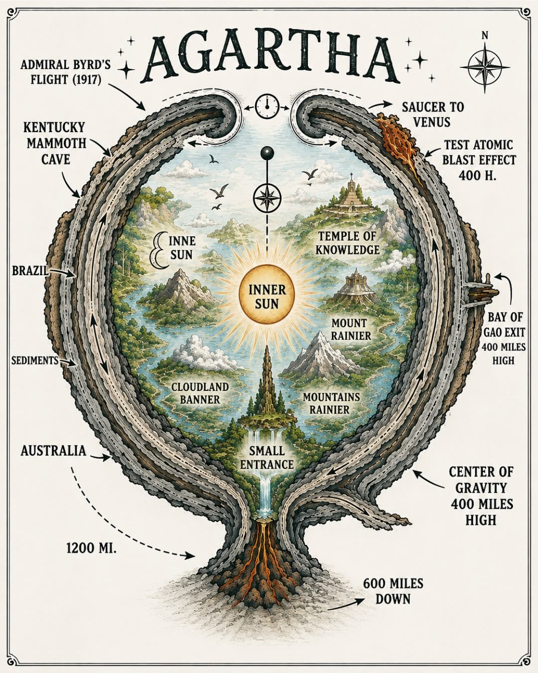 Illustration of the hidden kingdom of Agartha